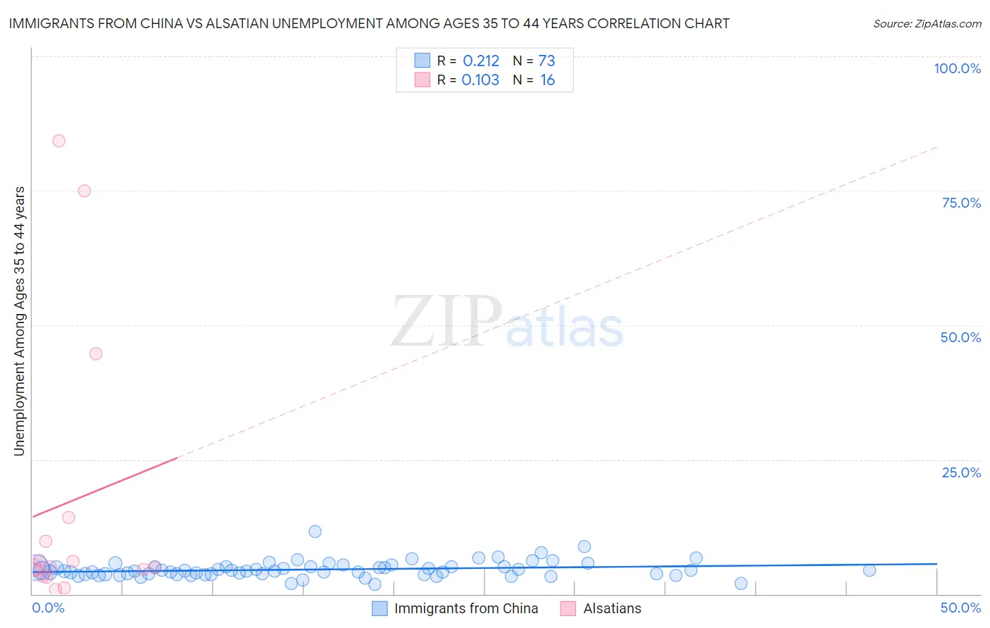 Immigrants from China vs Alsatian Unemployment Among Ages 35 to 44 years