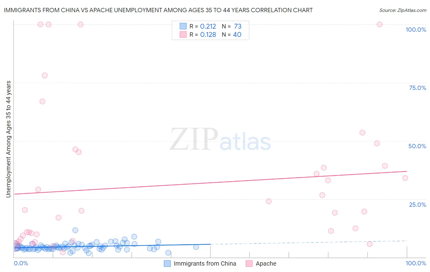 Immigrants from China vs Apache Unemployment Among Ages 35 to 44 years