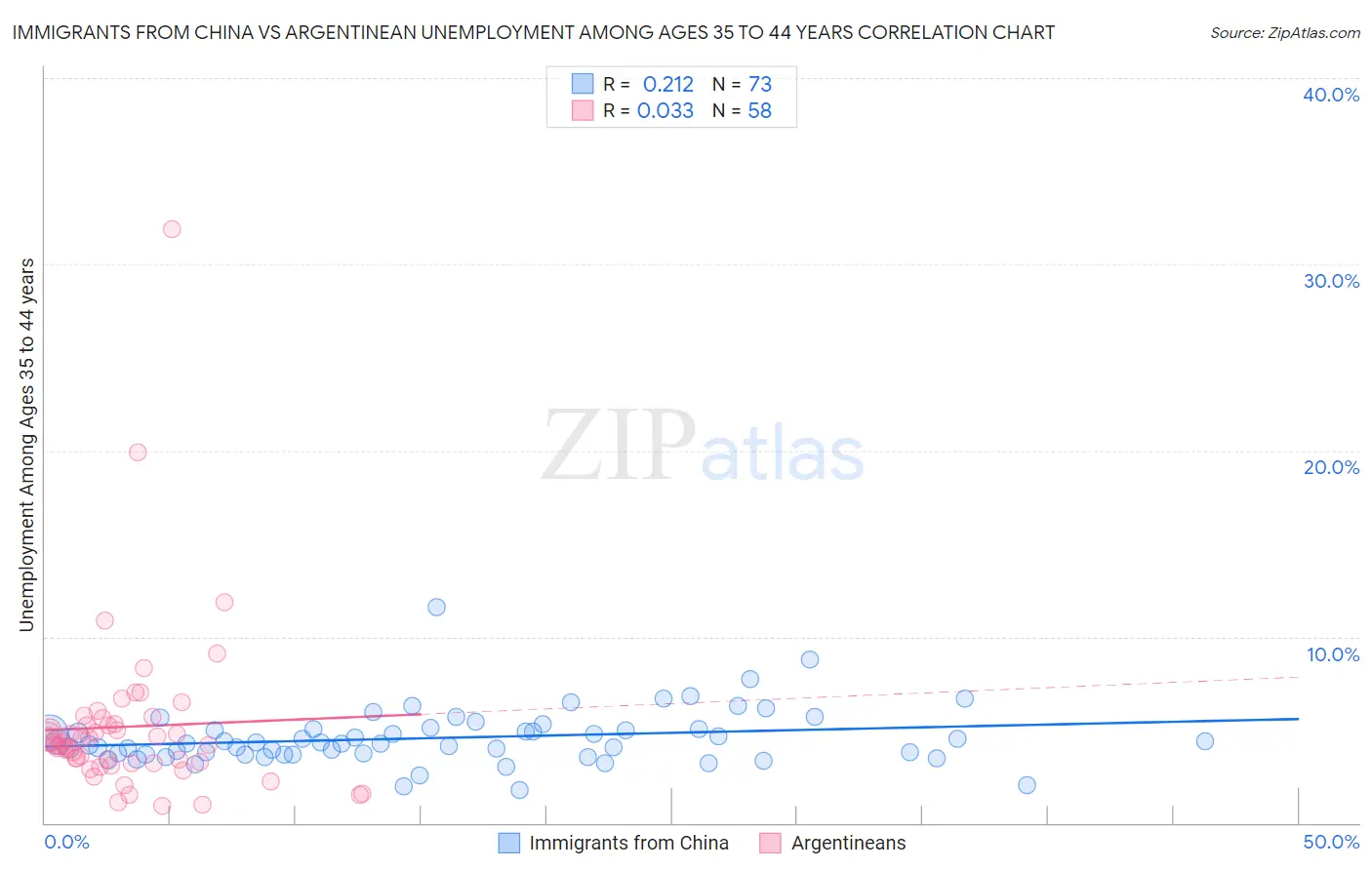 Immigrants from China vs Argentinean Unemployment Among Ages 35 to 44 years