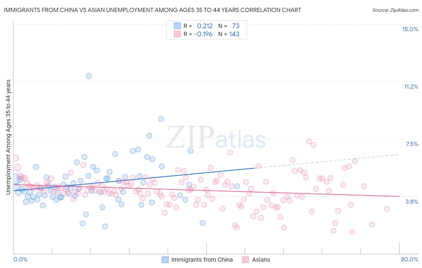 Immigrants from China vs Asian Unemployment Among Ages 35 to 44 years
