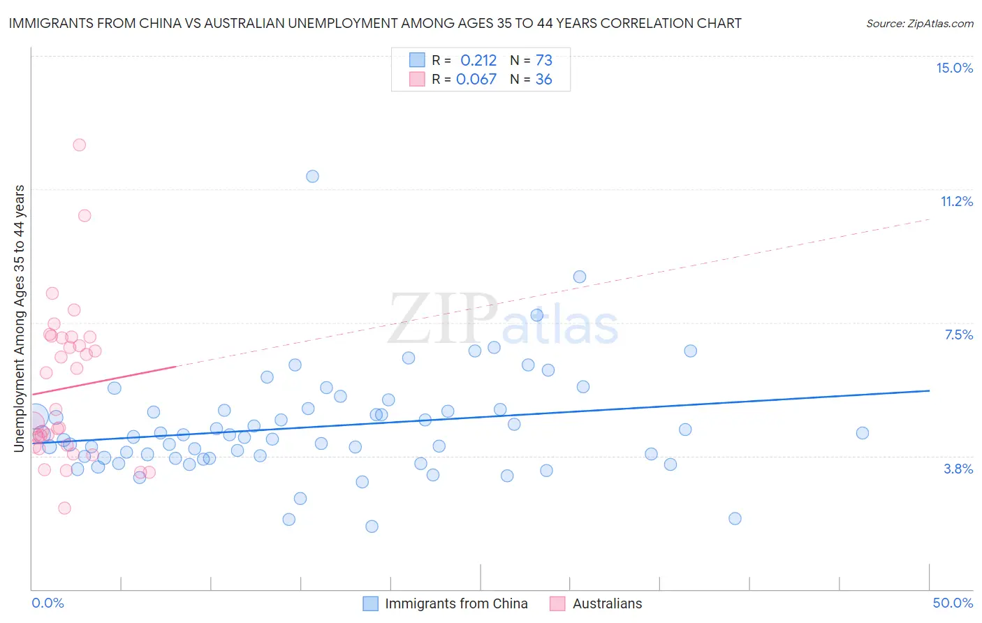 Immigrants from China vs Australian Unemployment Among Ages 35 to 44 years