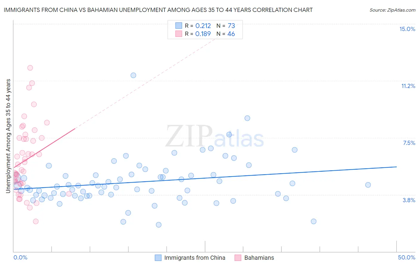 Immigrants from China vs Bahamian Unemployment Among Ages 35 to 44 years