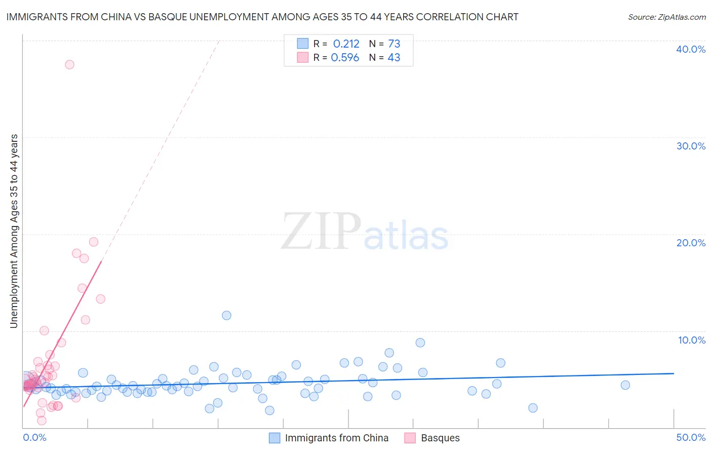 Immigrants from China vs Basque Unemployment Among Ages 35 to 44 years