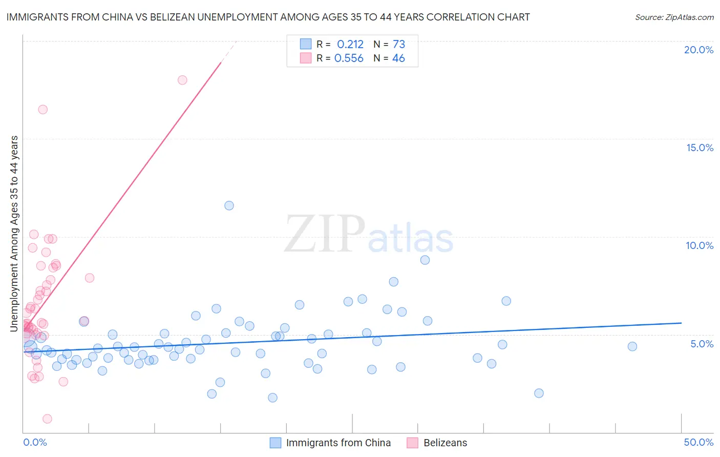 Immigrants from China vs Belizean Unemployment Among Ages 35 to 44 years