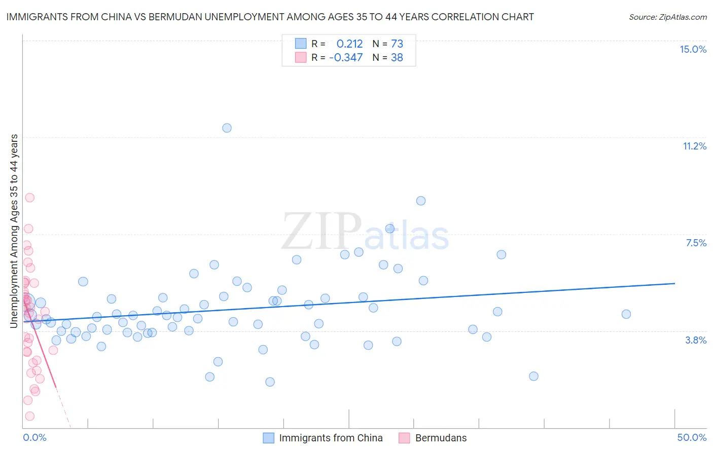 Immigrants from China vs Bermudan Unemployment Among Ages 35 to 44 years