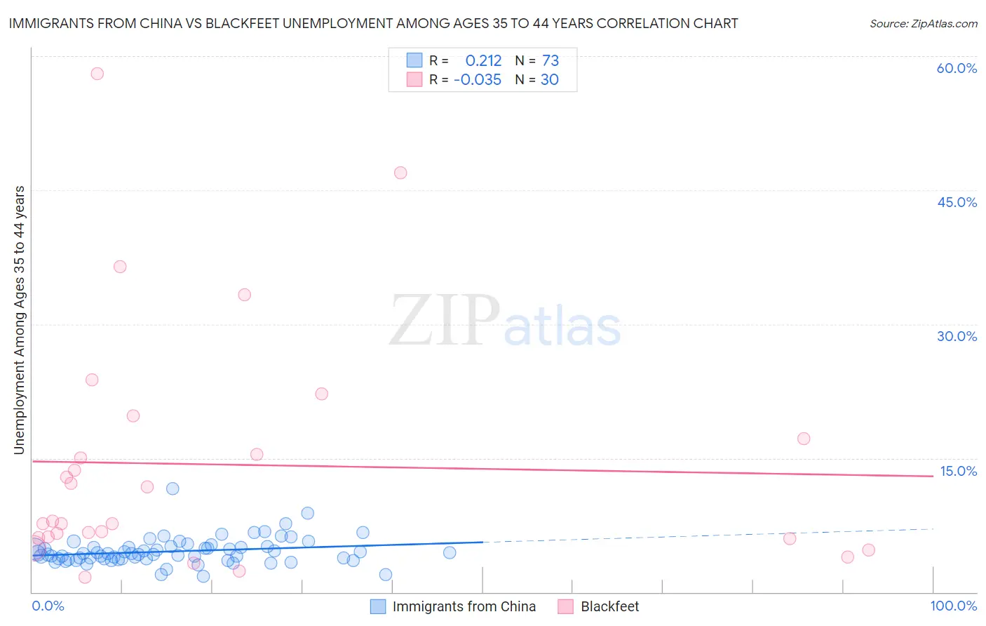 Immigrants from China vs Blackfeet Unemployment Among Ages 35 to 44 years
