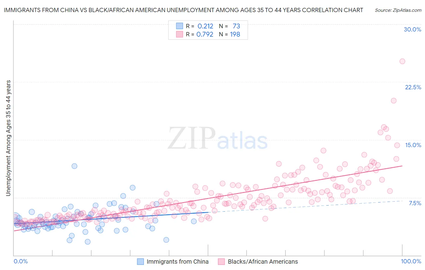 Immigrants from China vs Black/African American Unemployment Among Ages 35 to 44 years