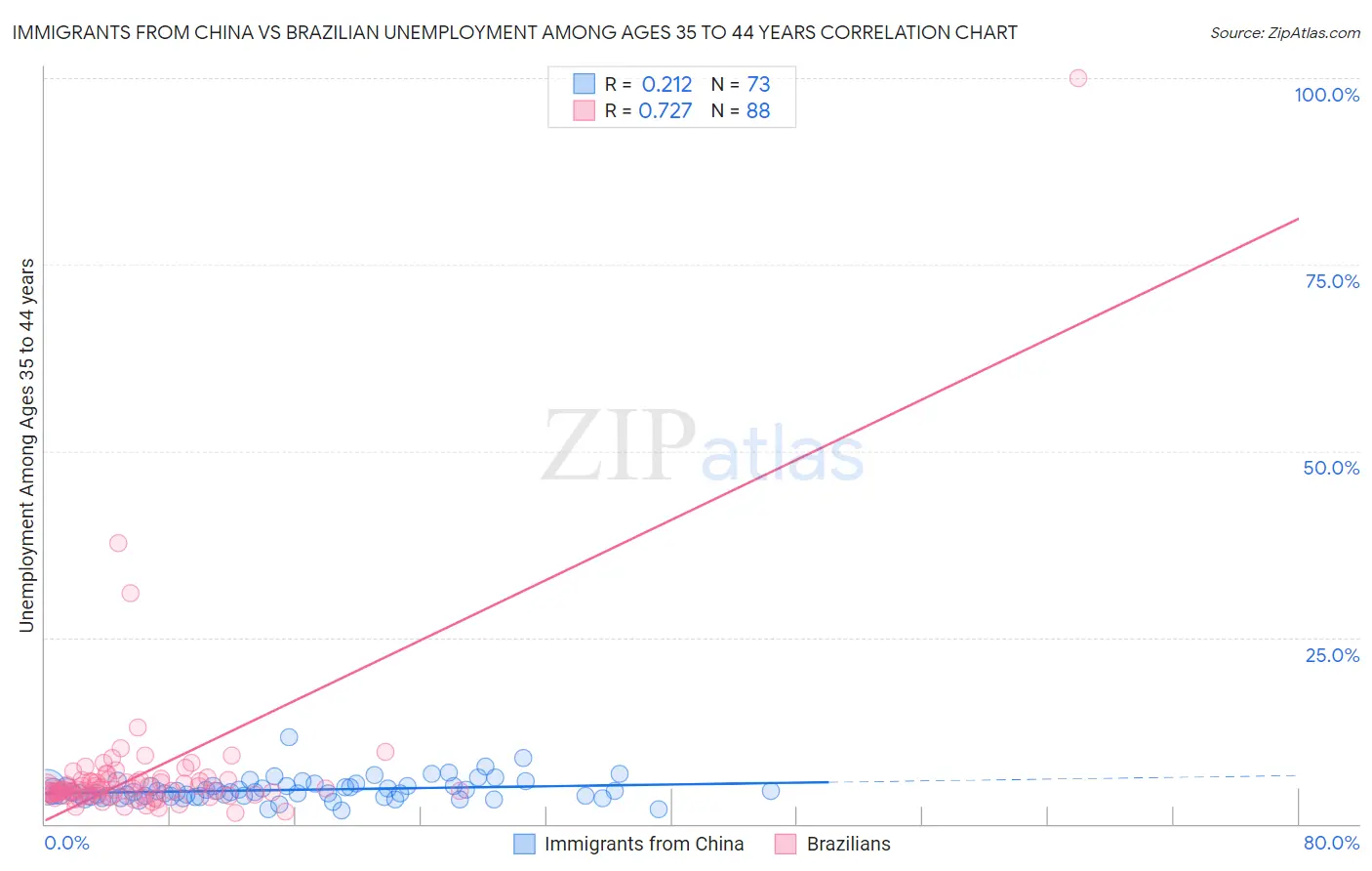 Immigrants from China vs Brazilian Unemployment Among Ages 35 to 44 years
