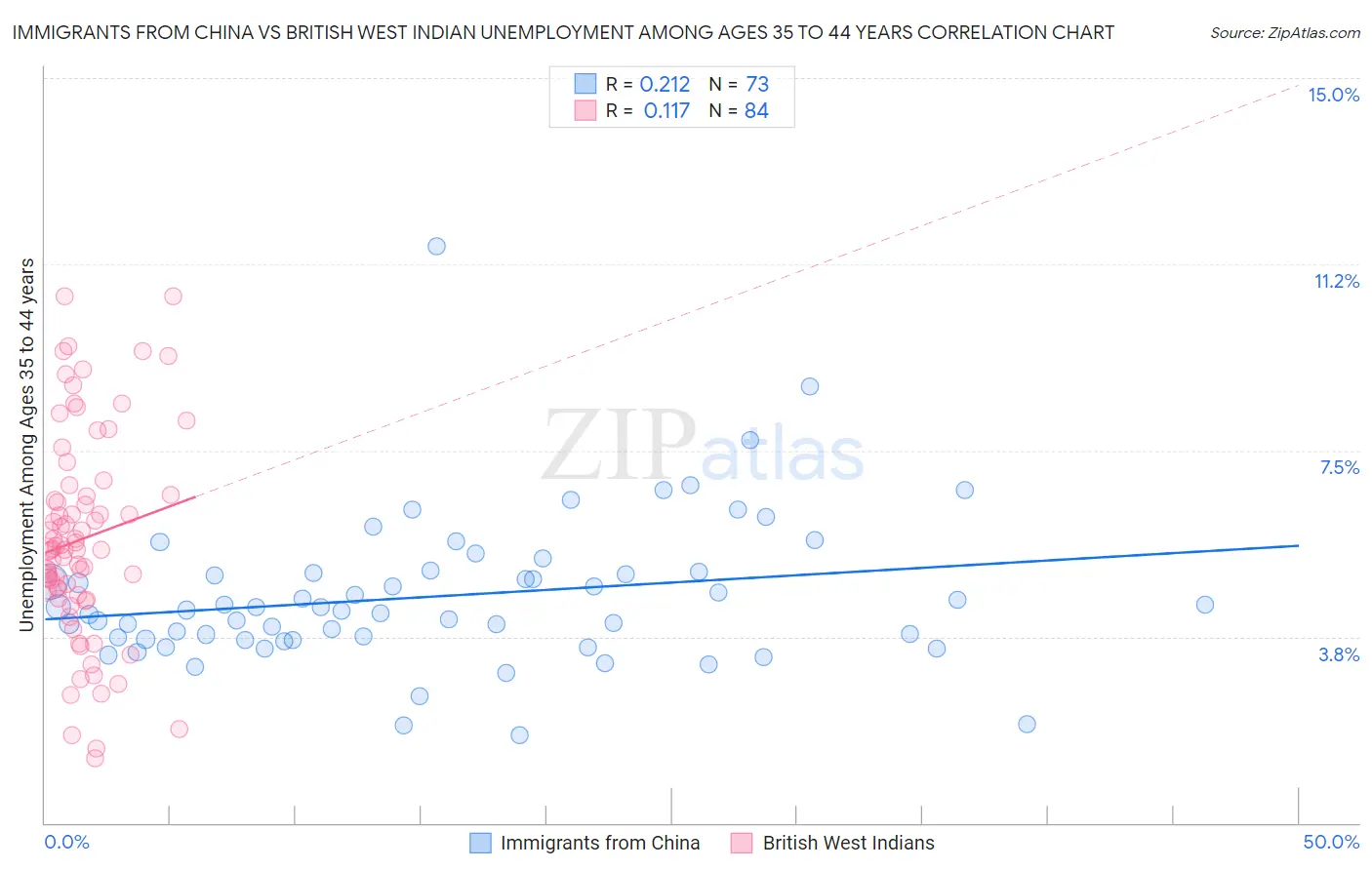 Immigrants from China vs British West Indian Unemployment Among Ages 35 to 44 years