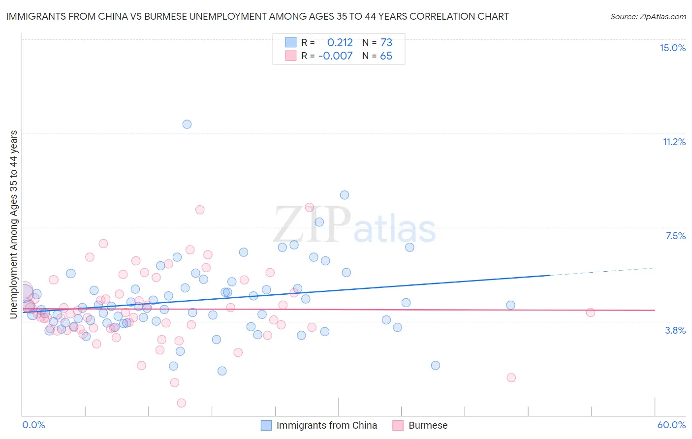 Immigrants from China vs Burmese Unemployment Among Ages 35 to 44 years