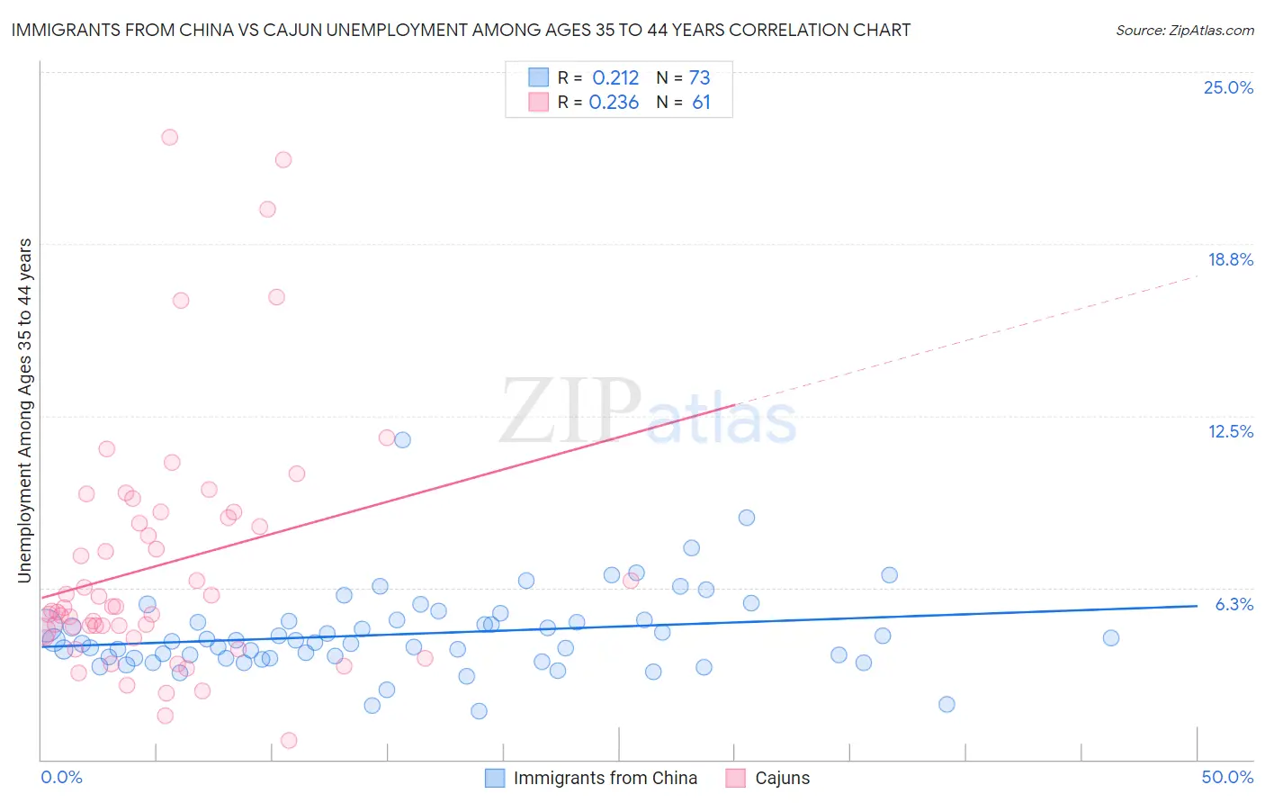 Immigrants from China vs Cajun Unemployment Among Ages 35 to 44 years