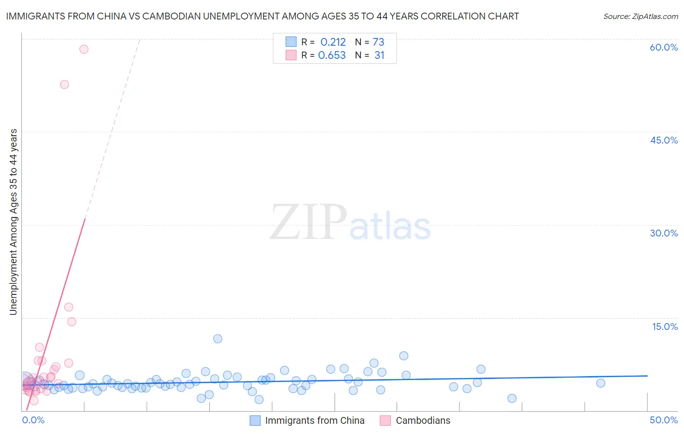 Immigrants from China vs Cambodian Unemployment Among Ages 35 to 44 years