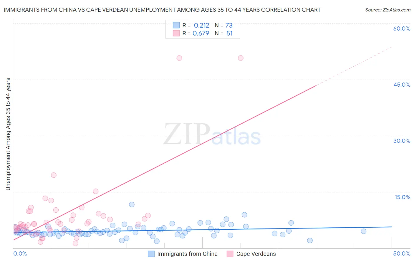Immigrants from China vs Cape Verdean Unemployment Among Ages 35 to 44 years