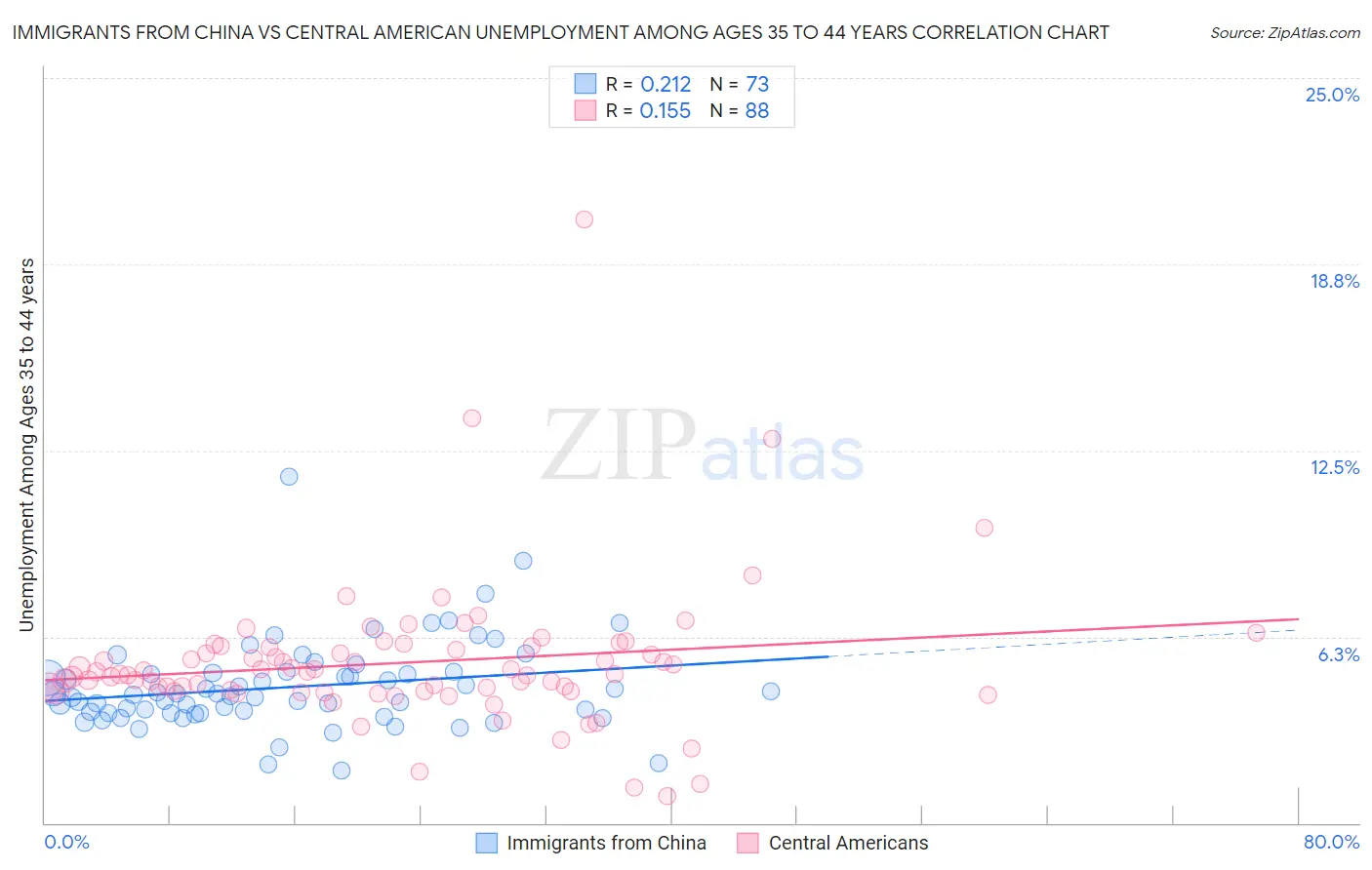 Immigrants from China vs Central American Unemployment Among Ages 35 to 44 years
