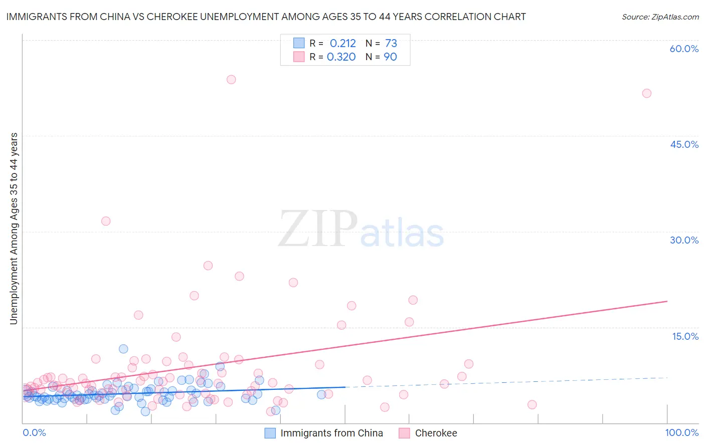 Immigrants from China vs Cherokee Unemployment Among Ages 35 to 44 years