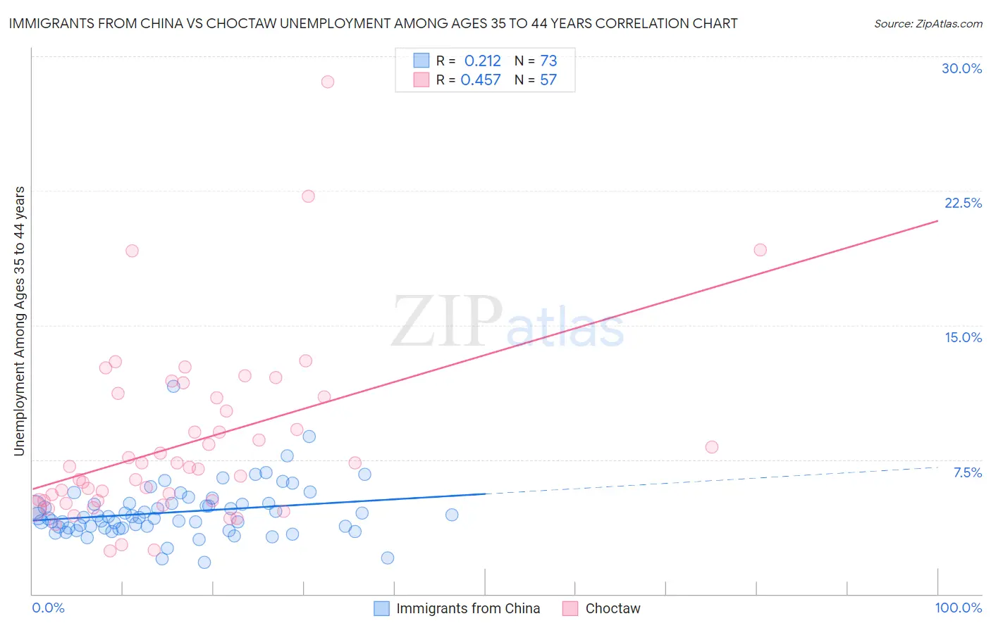 Immigrants from China vs Choctaw Unemployment Among Ages 35 to 44 years