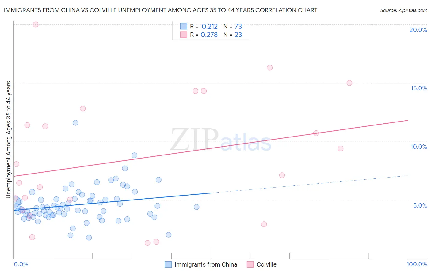 Immigrants from China vs Colville Unemployment Among Ages 35 to 44 years