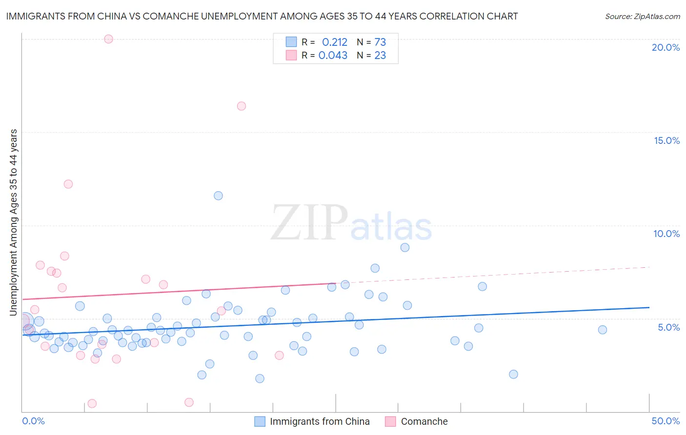 Immigrants from China vs Comanche Unemployment Among Ages 35 to 44 years