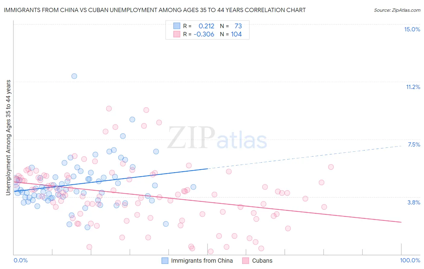 Immigrants from China vs Cuban Unemployment Among Ages 35 to 44 years