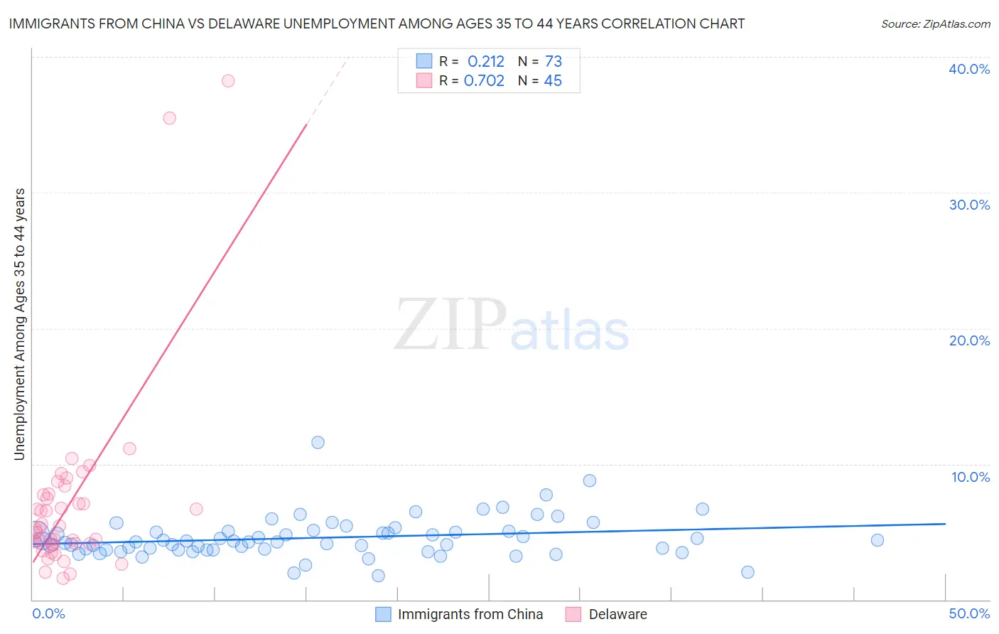 Immigrants from China vs Delaware Unemployment Among Ages 35 to 44 years