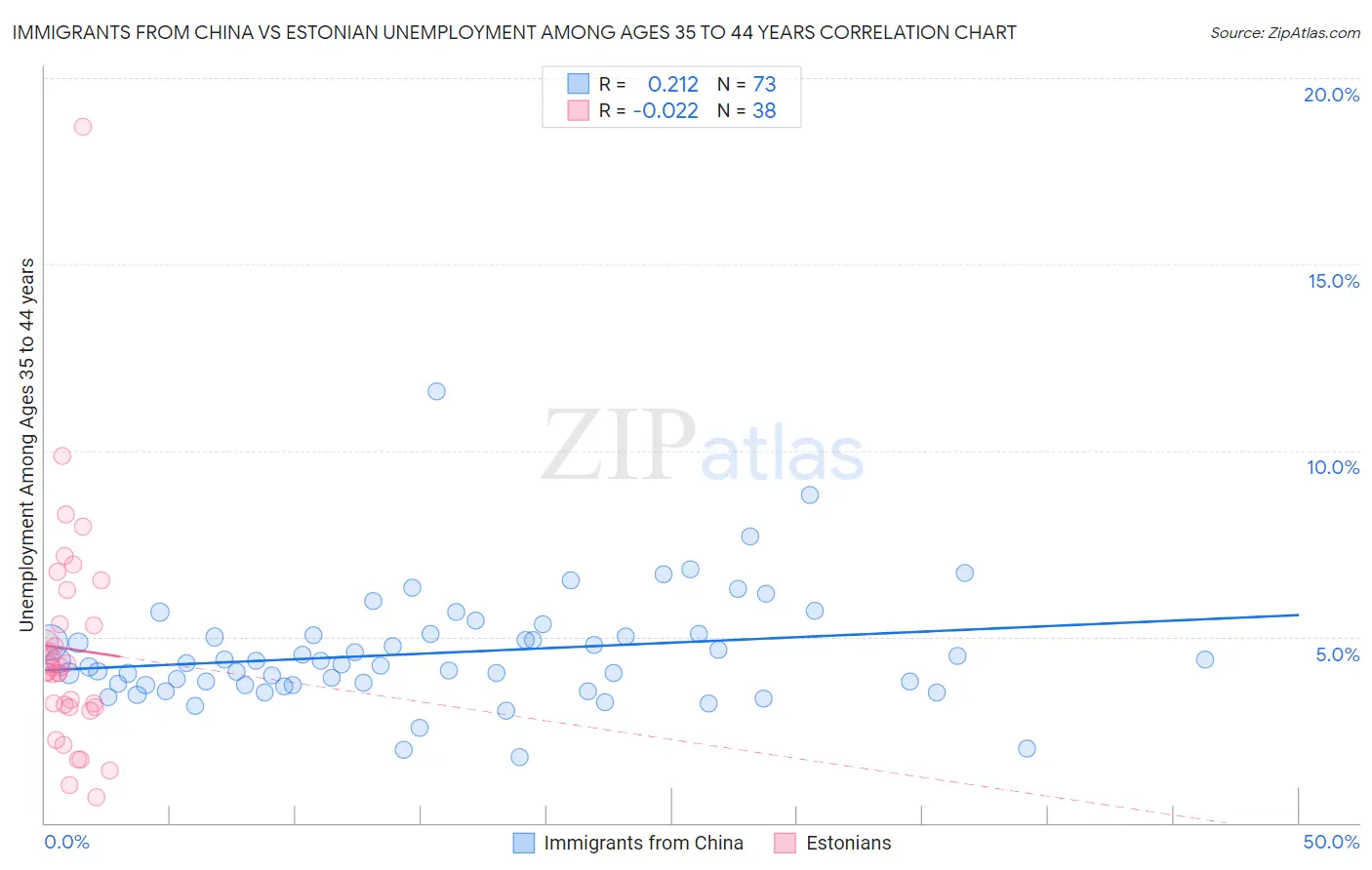 Immigrants from China vs Estonian Unemployment Among Ages 35 to 44 years