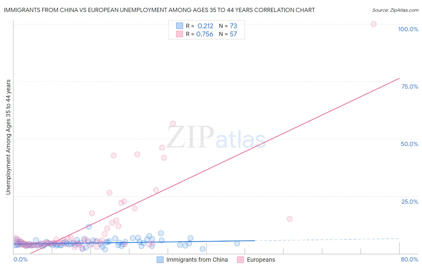 Immigrants from China vs European Unemployment Among Ages 35 to 44 years
