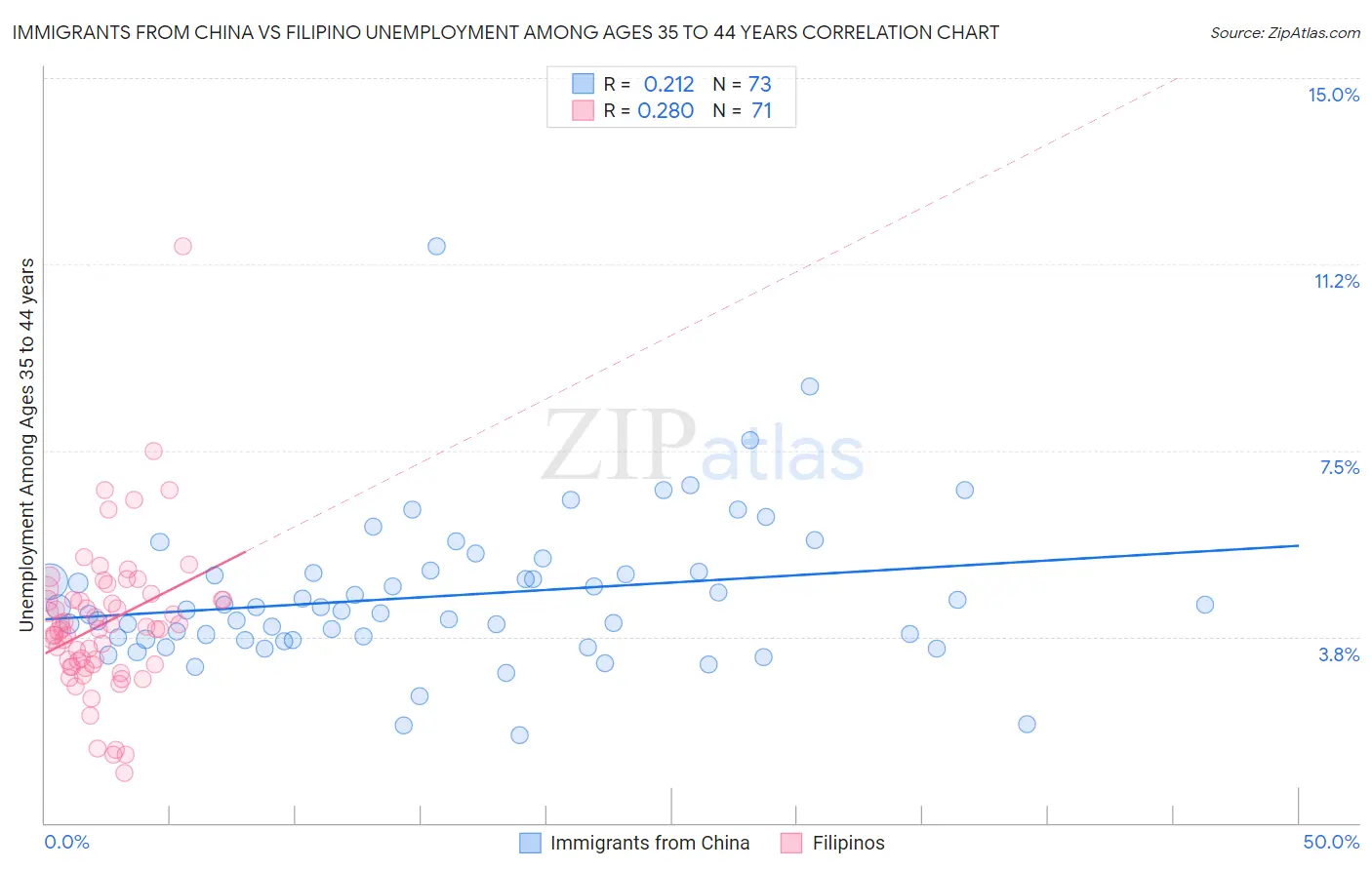 Immigrants from China vs Filipino Unemployment Among Ages 35 to 44 years
