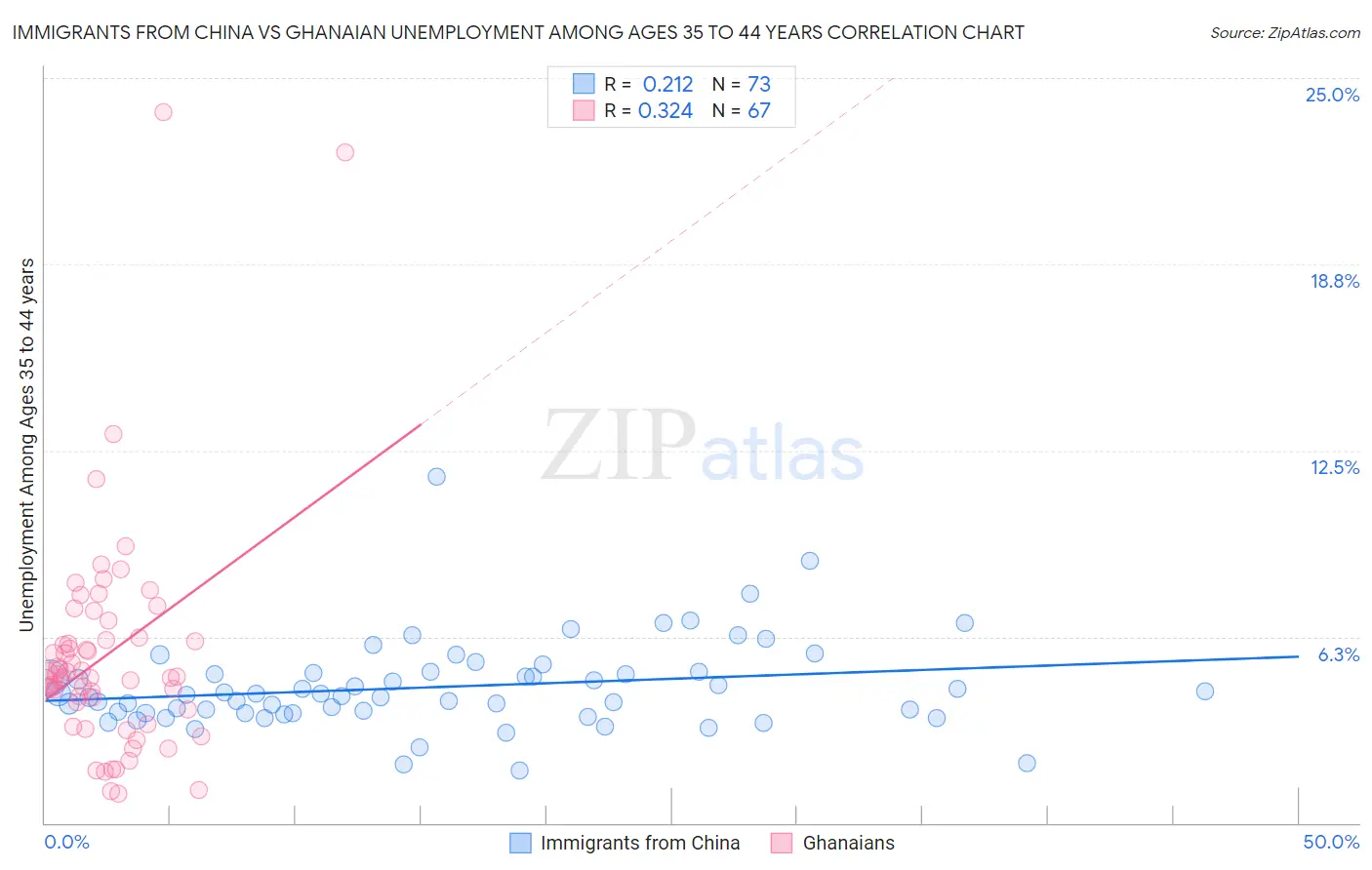 Immigrants from China vs Ghanaian Unemployment Among Ages 35 to 44 years