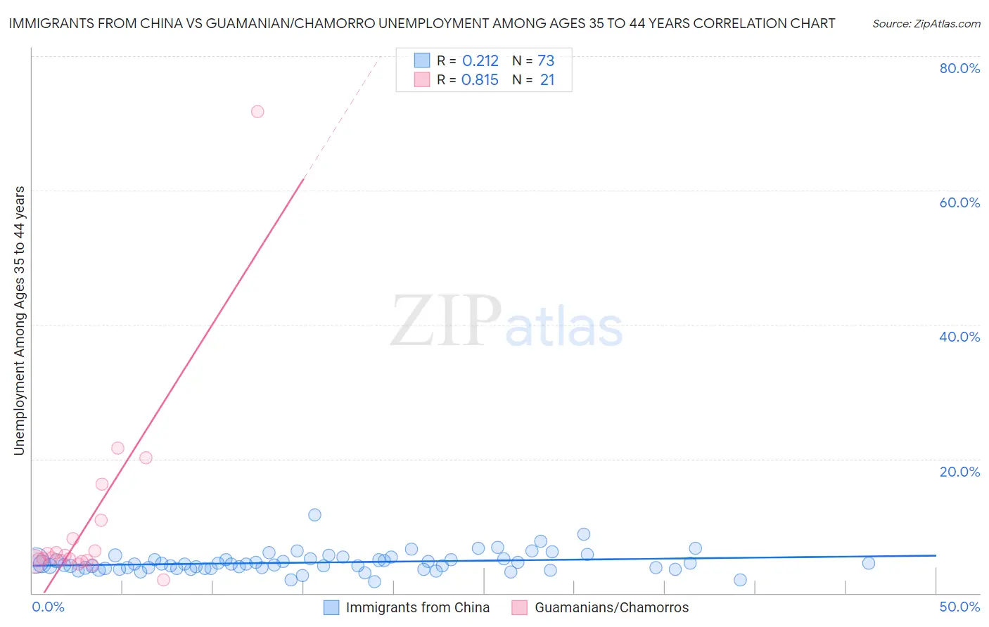 Immigrants from China vs Guamanian/Chamorro Unemployment Among Ages 35 to 44 years