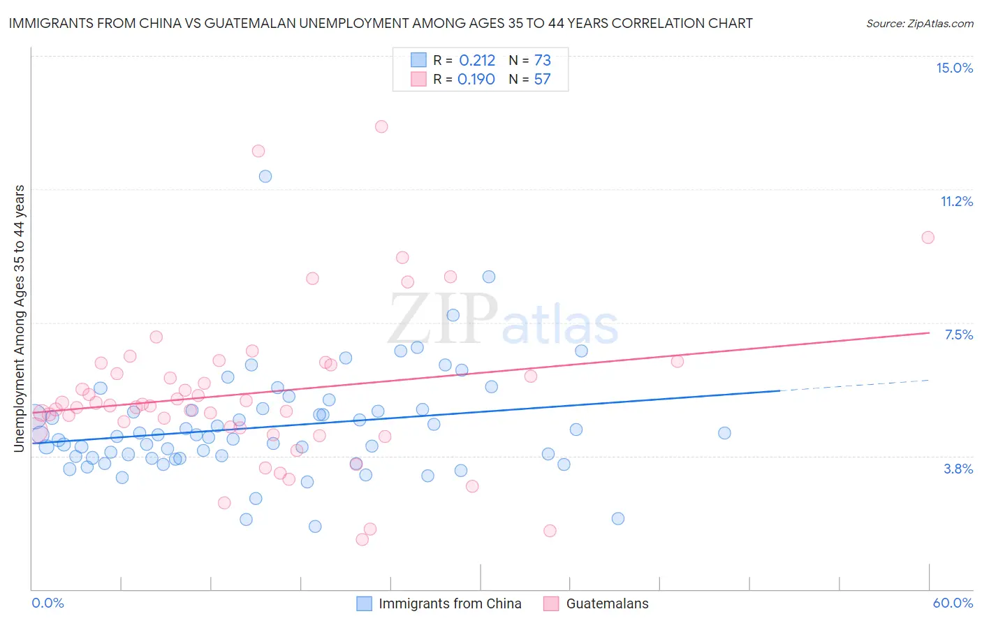 Immigrants from China vs Guatemalan Unemployment Among Ages 35 to 44 years