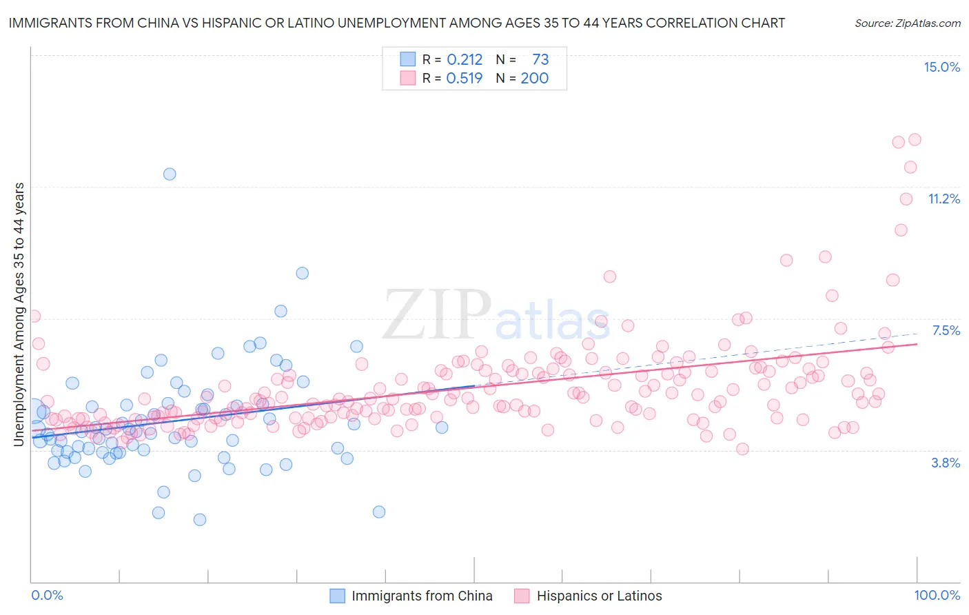 Immigrants from China vs Hispanic or Latino Unemployment Among Ages 35 to 44 years