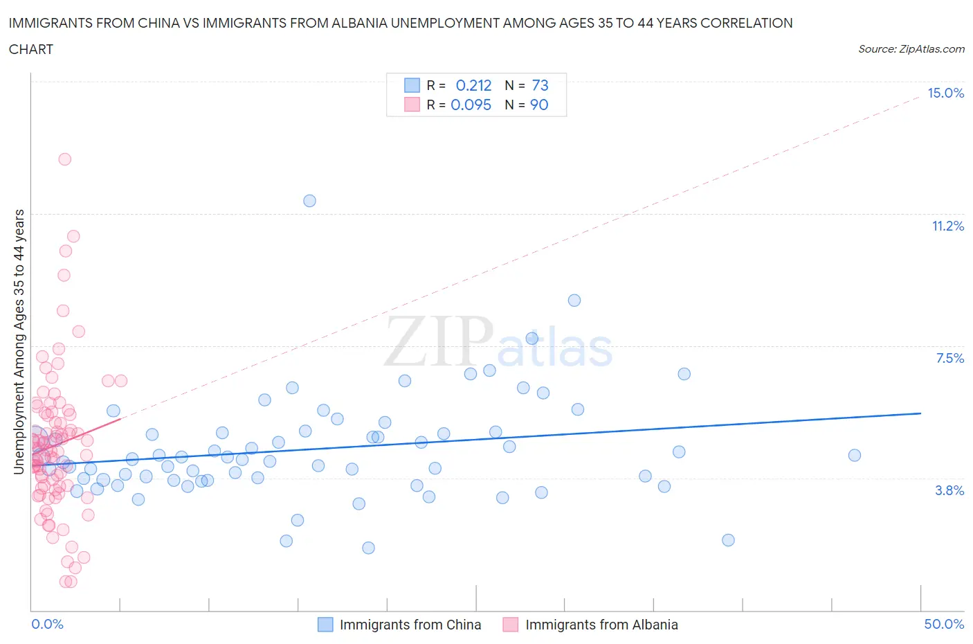 Immigrants from China vs Immigrants from Albania Unemployment Among Ages 35 to 44 years