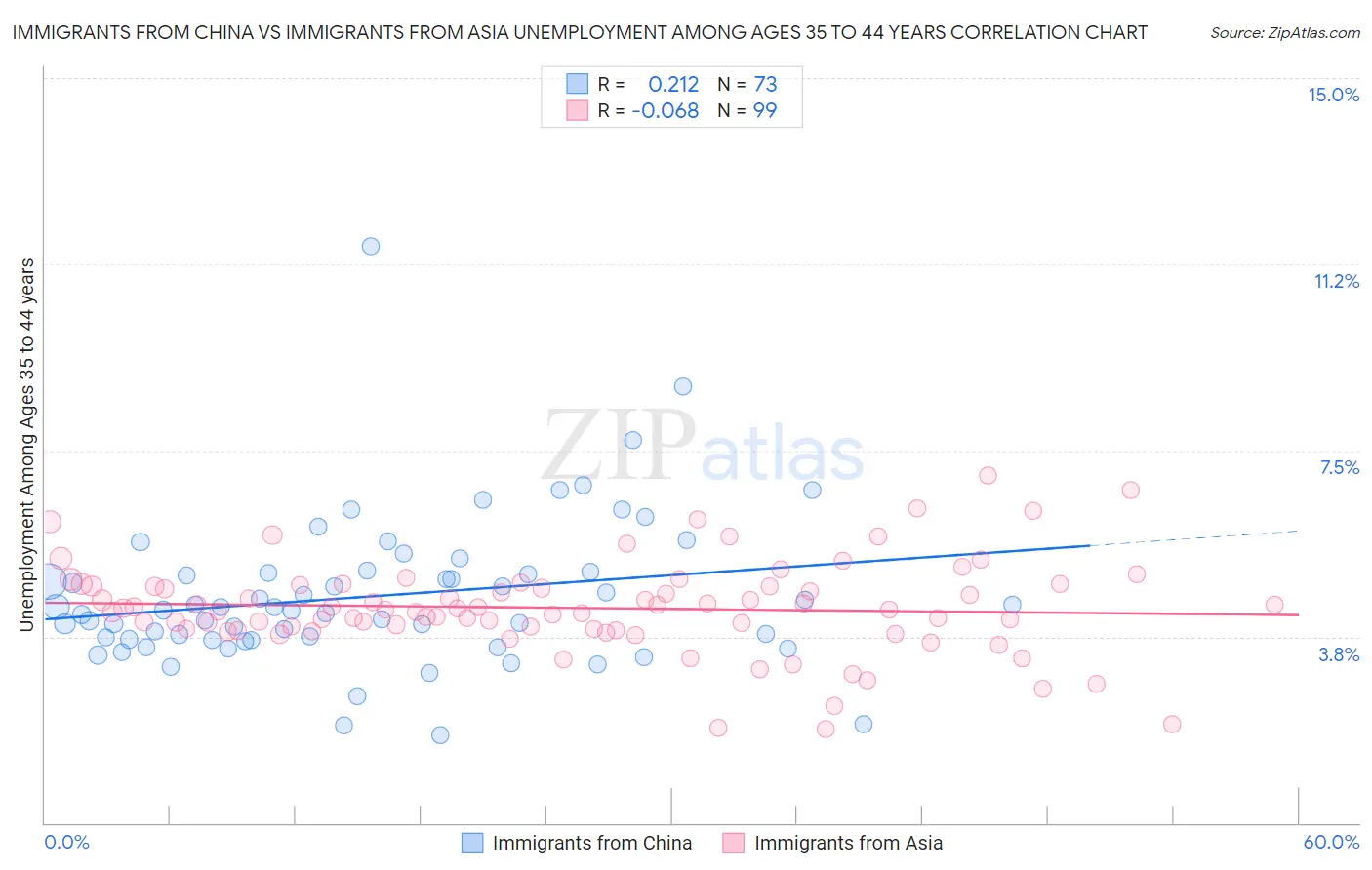 Immigrants from China vs Immigrants from Asia Unemployment Among Ages 35 to 44 years