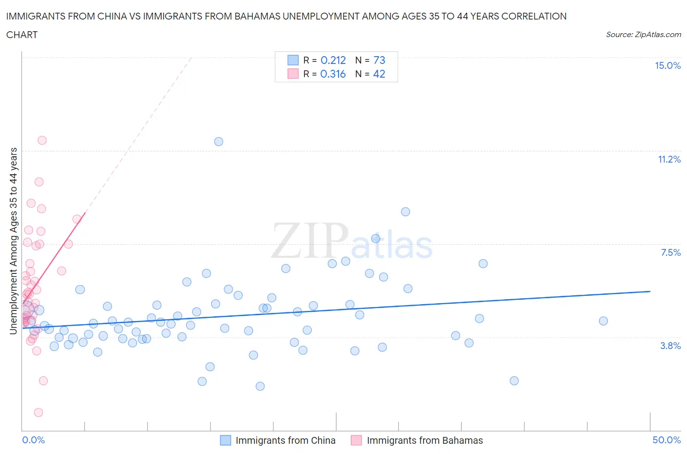 Immigrants from China vs Immigrants from Bahamas Unemployment Among Ages 35 to 44 years