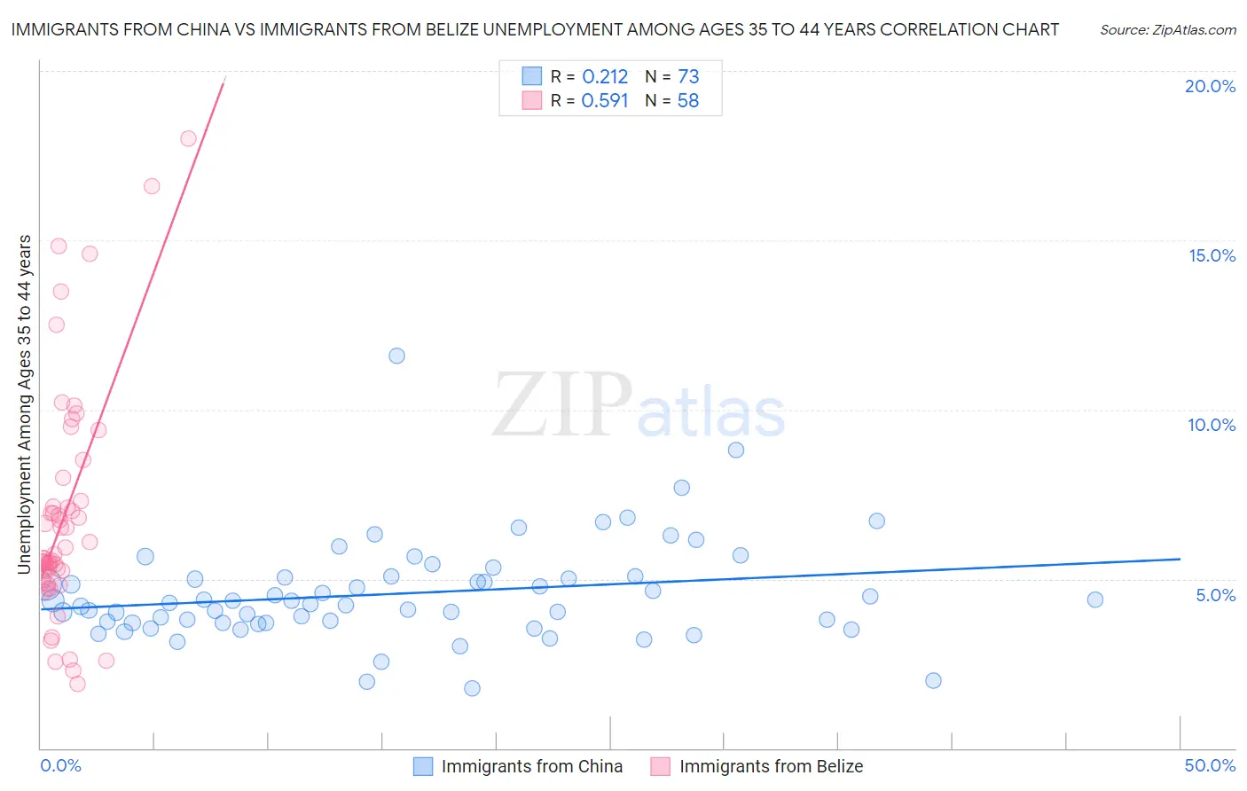 Immigrants from China vs Immigrants from Belize Unemployment Among Ages 35 to 44 years
