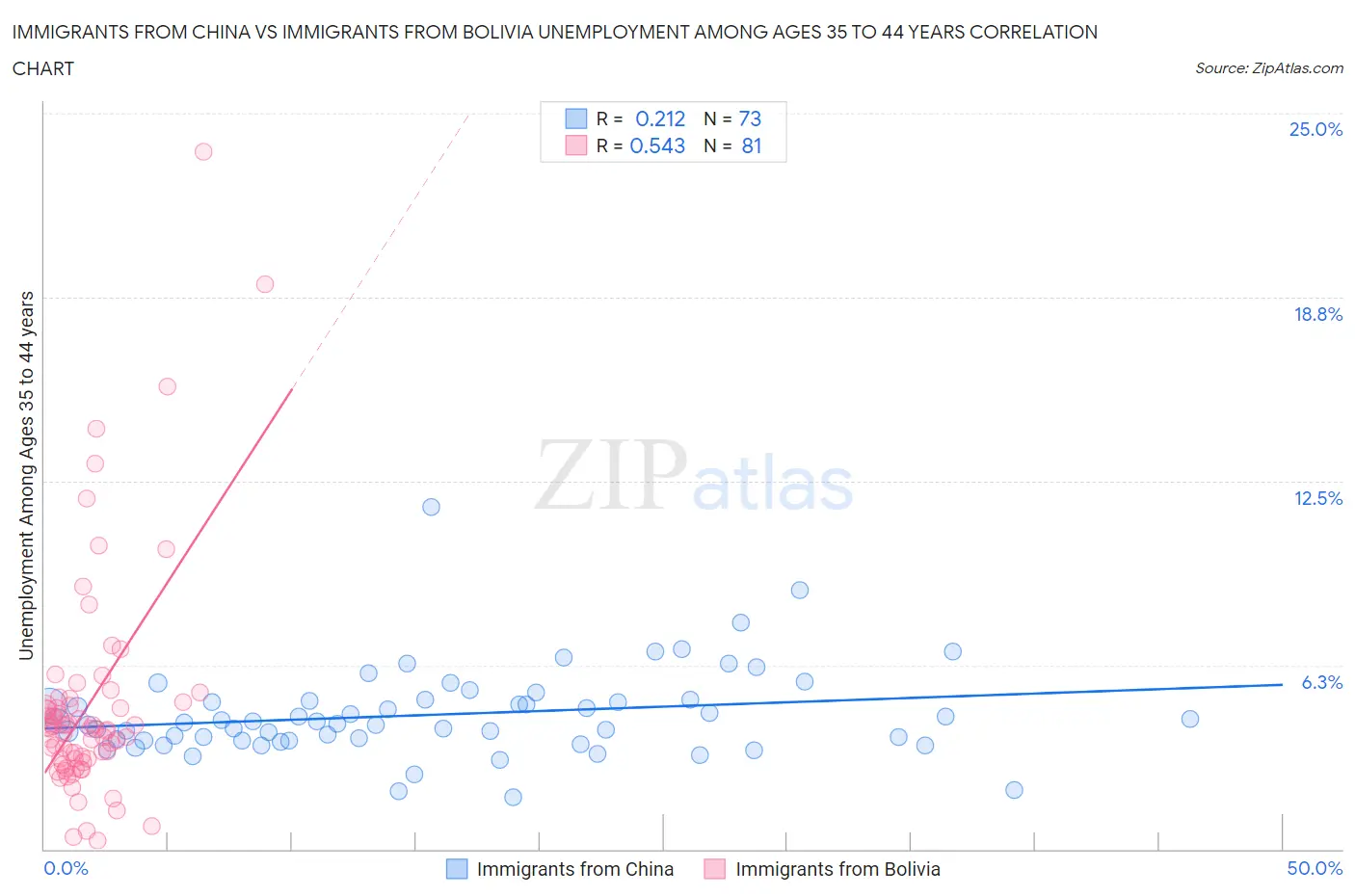 Immigrants from China vs Immigrants from Bolivia Unemployment Among Ages 35 to 44 years