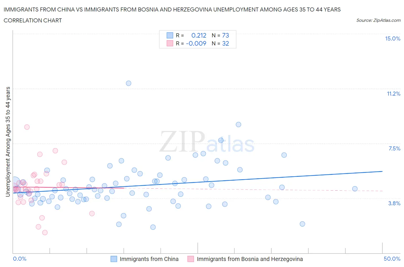 Immigrants from China vs Immigrants from Bosnia and Herzegovina Unemployment Among Ages 35 to 44 years