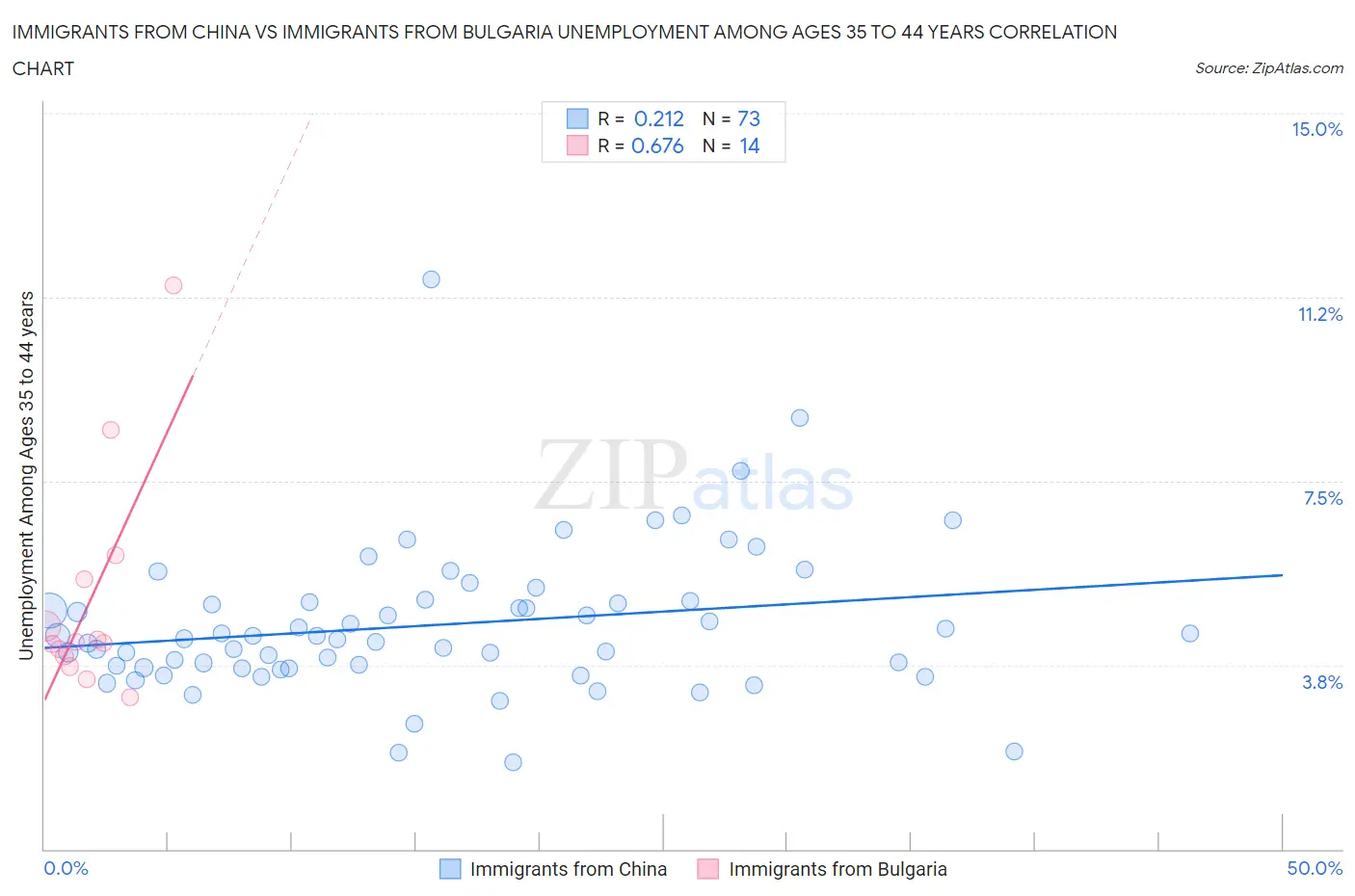 Immigrants from China vs Immigrants from Bulgaria Unemployment Among Ages 35 to 44 years