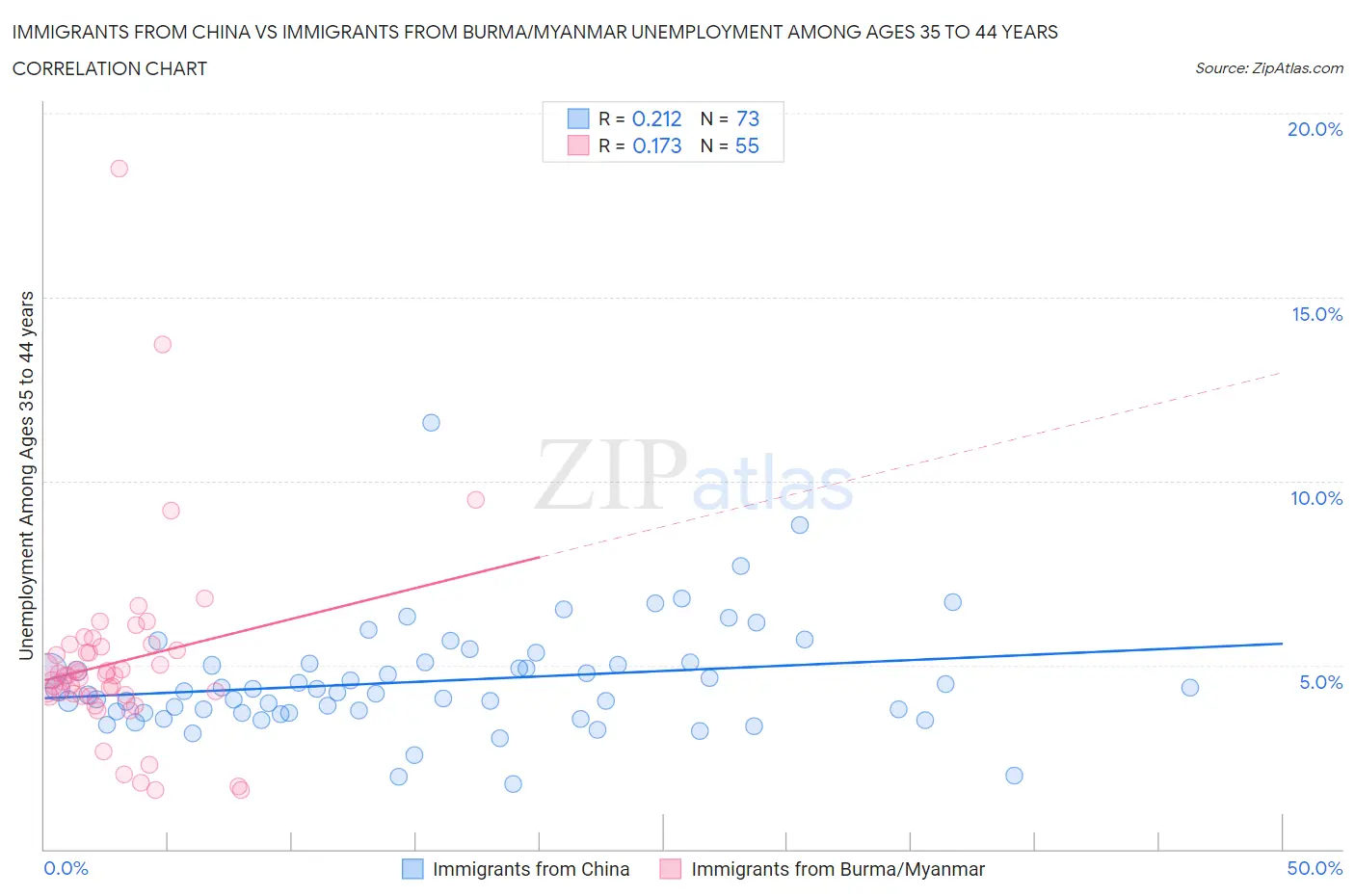 Immigrants from China vs Immigrants from Burma/Myanmar Unemployment Among Ages 35 to 44 years