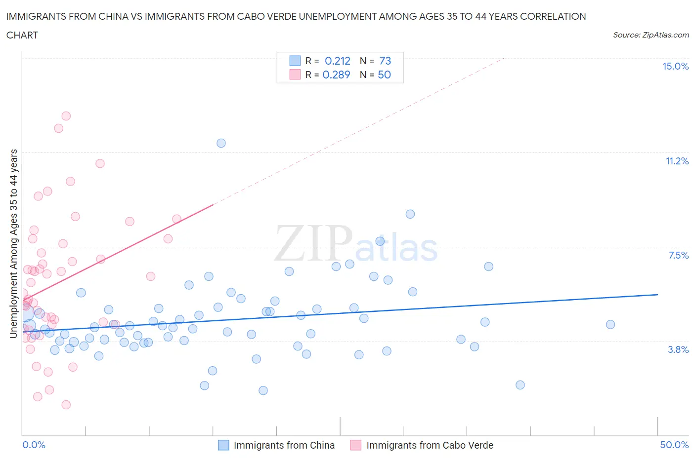 Immigrants from China vs Immigrants from Cabo Verde Unemployment Among Ages 35 to 44 years
