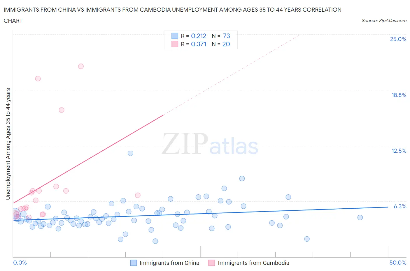 Immigrants from China vs Immigrants from Cambodia Unemployment Among Ages 35 to 44 years