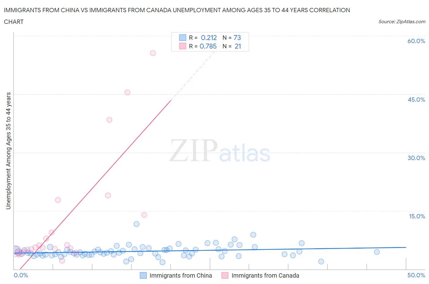 Immigrants from China vs Immigrants from Canada Unemployment Among Ages 35 to 44 years