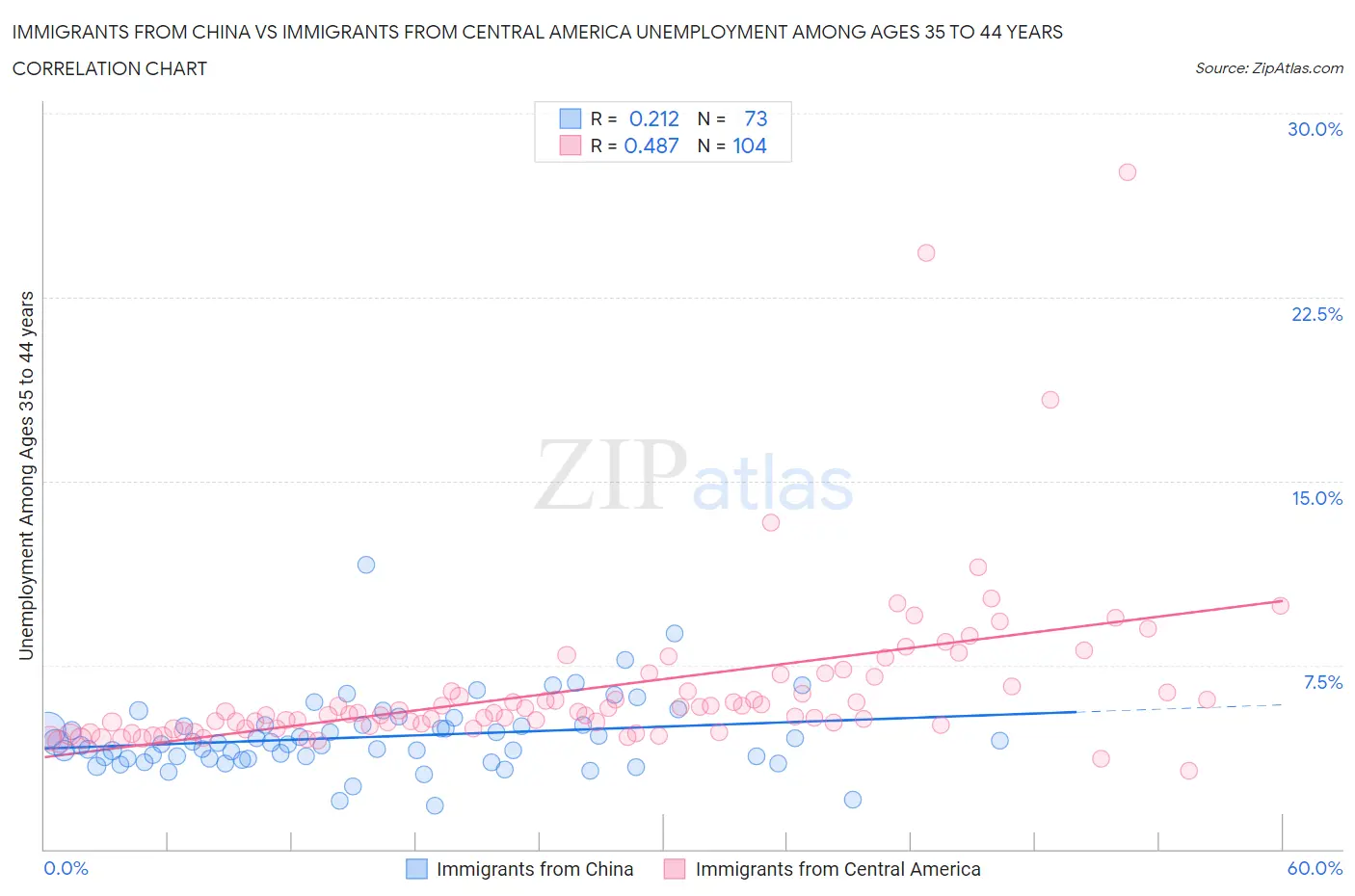 Immigrants from China vs Immigrants from Central America Unemployment Among Ages 35 to 44 years