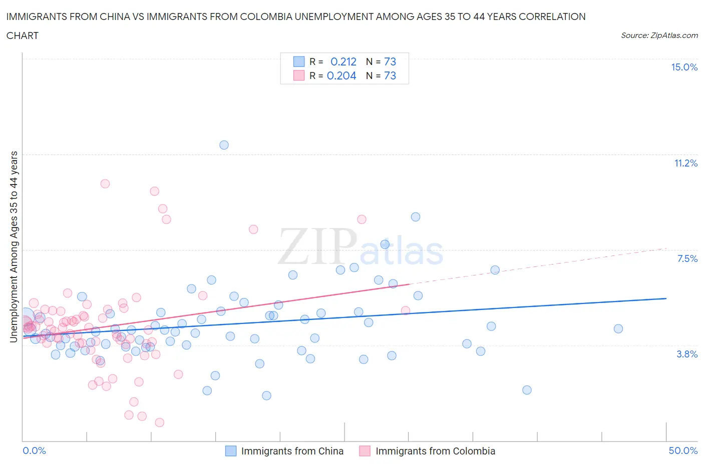 Immigrants from China vs Immigrants from Colombia Unemployment Among Ages 35 to 44 years