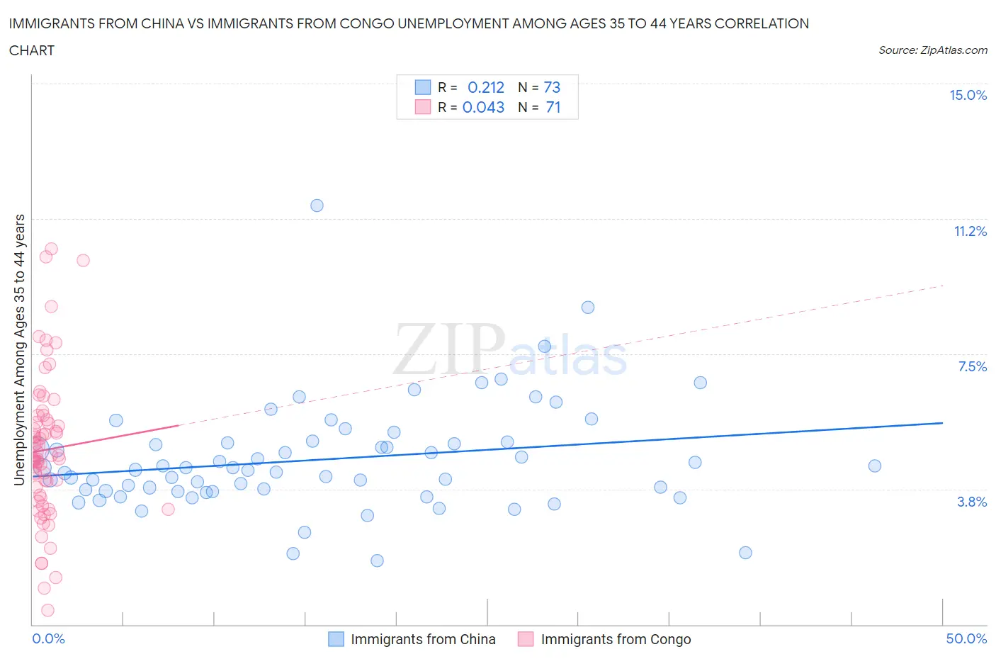 Immigrants from China vs Immigrants from Congo Unemployment Among Ages 35 to 44 years