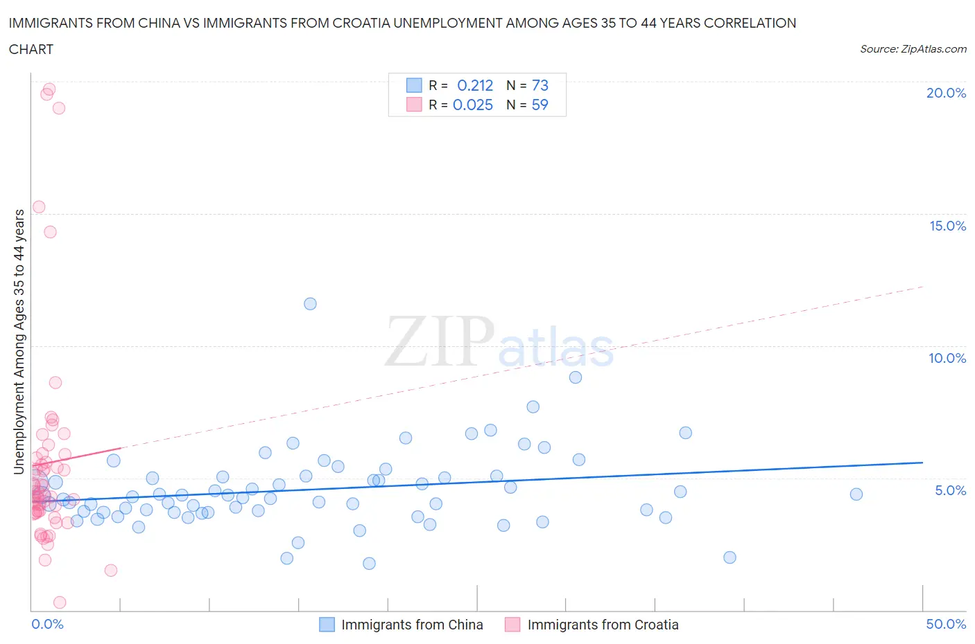 Immigrants from China vs Immigrants from Croatia Unemployment Among Ages 35 to 44 years