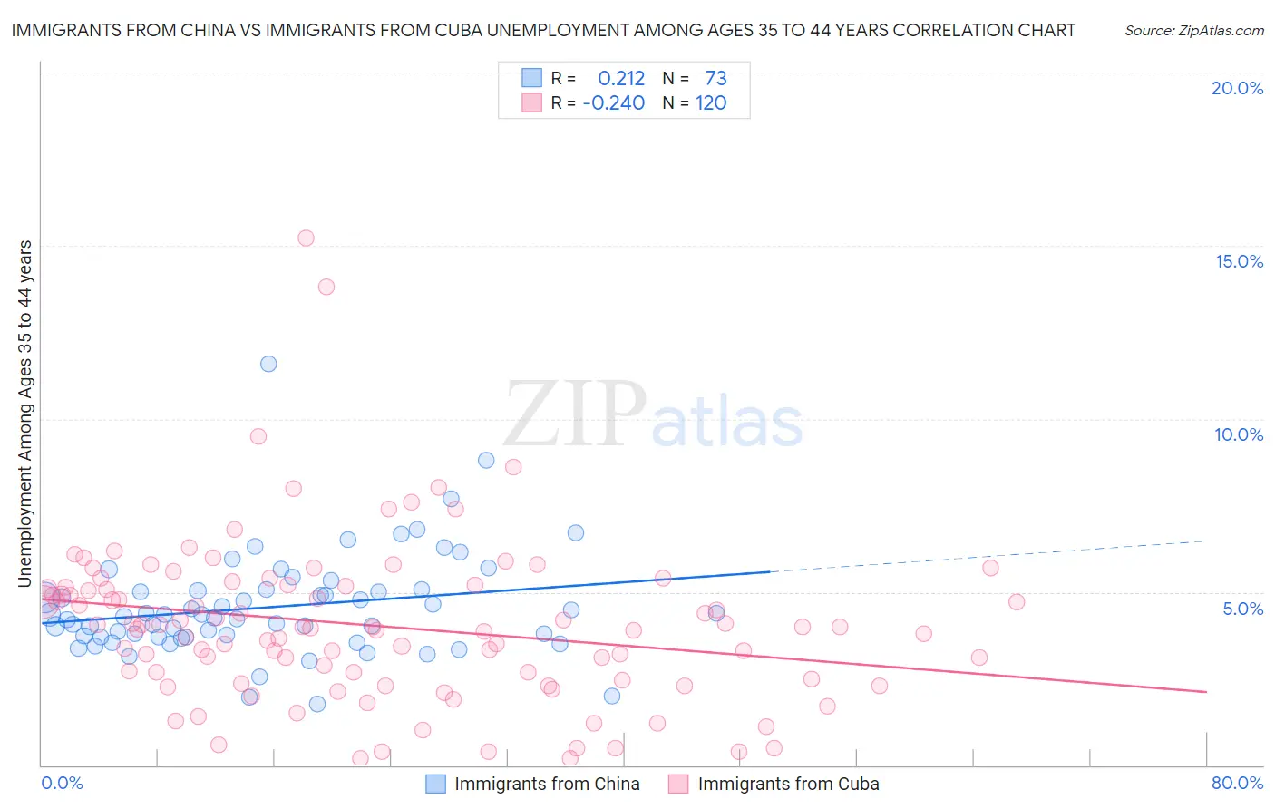 Immigrants from China vs Immigrants from Cuba Unemployment Among Ages 35 to 44 years