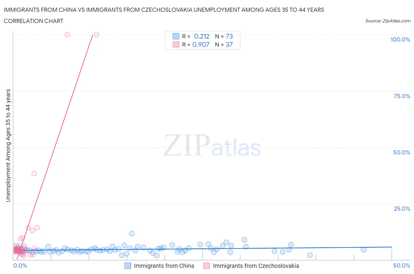Immigrants from China vs Immigrants from Czechoslovakia Unemployment Among Ages 35 to 44 years