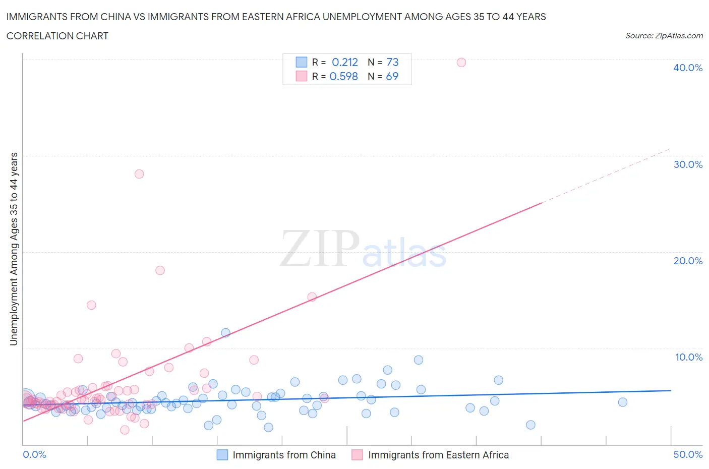 Immigrants from China vs Immigrants from Eastern Africa Unemployment Among Ages 35 to 44 years