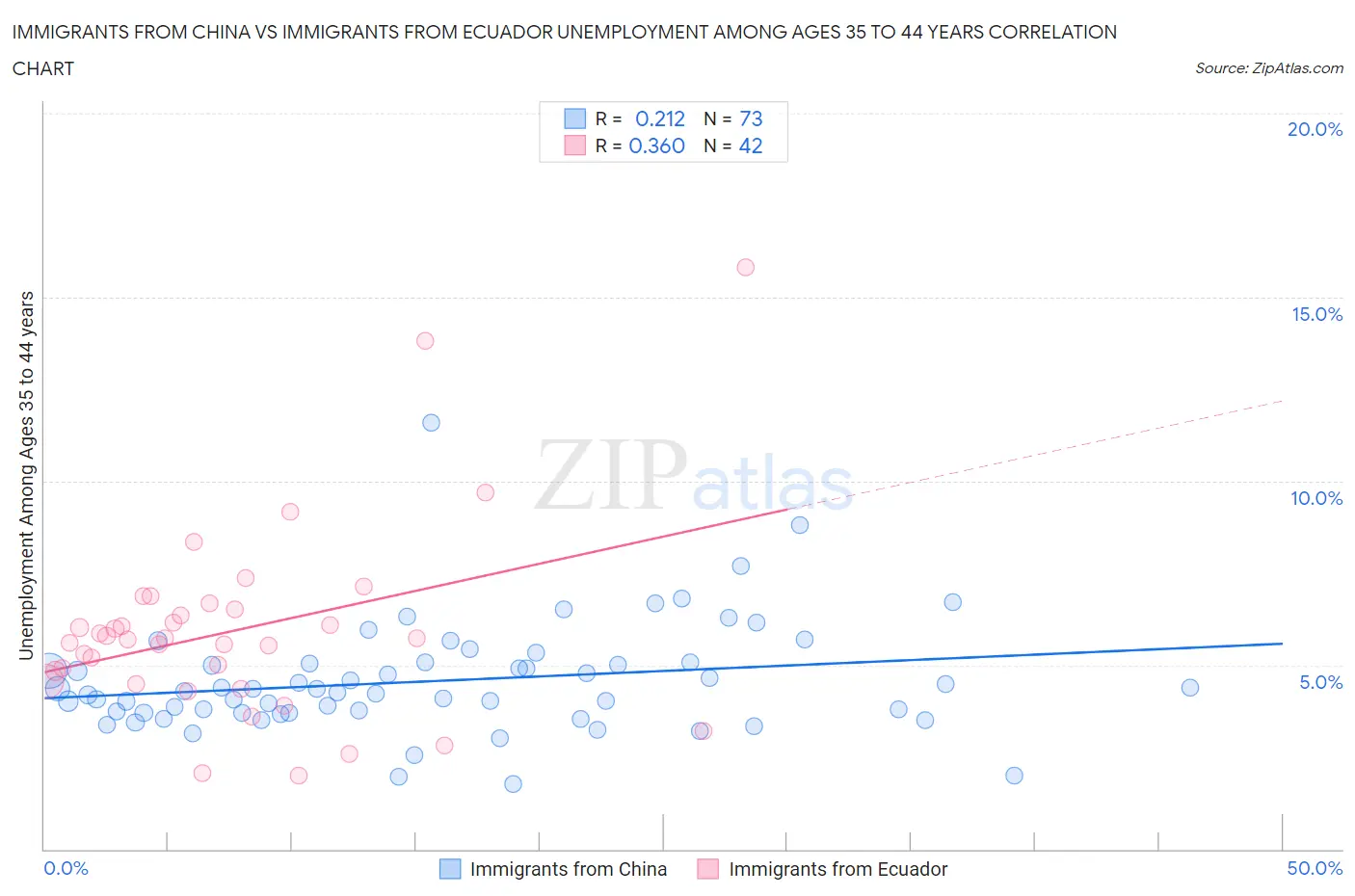 Immigrants from China vs Immigrants from Ecuador Unemployment Among Ages 35 to 44 years